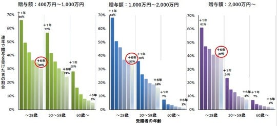 （出所）財務省説明資料『資産移転の時期の選択に中立的な税制の構築等について』