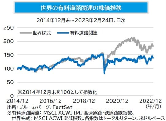 ［図表1］世界の有料道路関連の株価推移