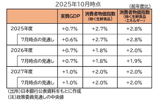 出所:日本銀行公表資料をもとに作成 (注)政策委員見通しの中央値