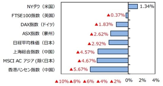 （出所）FactSetのデータを基に三井住友DSアセットマネジメント作成