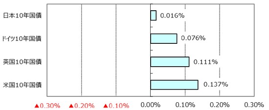 ※利回りの低下は債券価格の上昇を表します。 （出所）Bloomberg L.P.のデータを基に三井住友アセットマネジメント作成