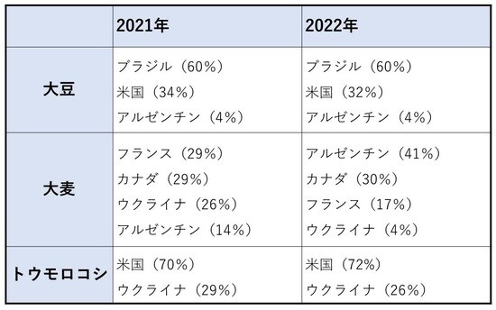 （出所）中国海関統計、2023年2月14日付騰訊網他