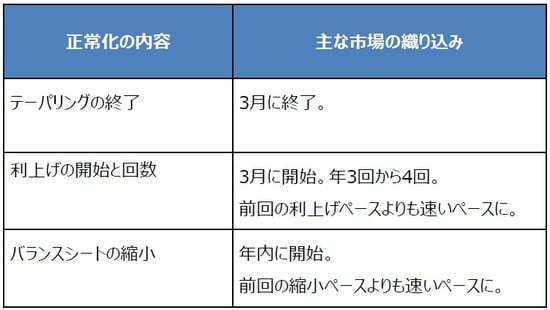 （注）広く市場で織り込まれていると考えられる内容をまとめたもの。 （出所）各種資料を基に三井住友DSアセットマネジメント作成