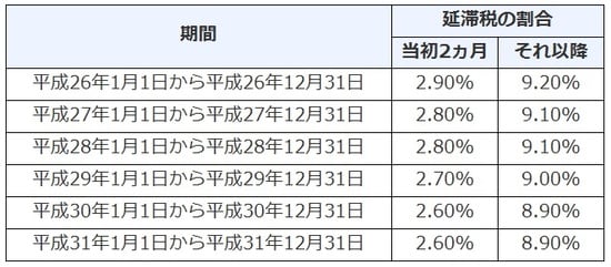 ［図表］相続税の延滞税の割合