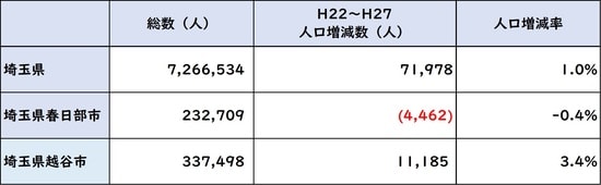 出所：平成27年度「国勢調査」より