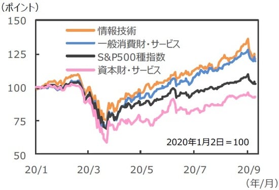 (注)データは2020年1月2日~2020年9月11日。 (出所)Bloomberg L.P.のデータを基に三井住友DSアセットマネジメント作成