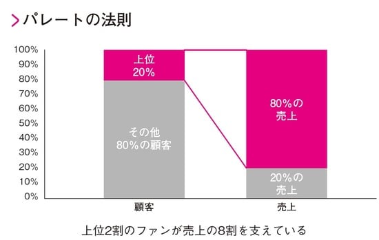 出典）和田裕美著『ファンに愛され、売れ続ける秘訣』（かんき出版）より。
