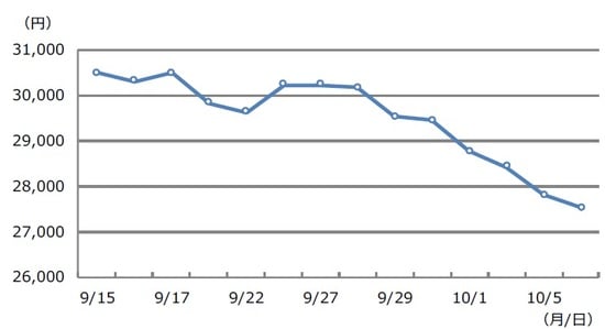 （注）データは2021年9月15日から2021年10月6日。 （出所）Bloombergのデータを基に三井住友DSアセットマネジメント作成