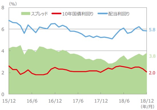 （注）配当利回り、10年国債利回り、スプレッドは、2015年12月～2018年12月（各月末値）。 （出所）FactSet、Bloomberg L.P.のデータを基に三井住友アセットマネジメント作成