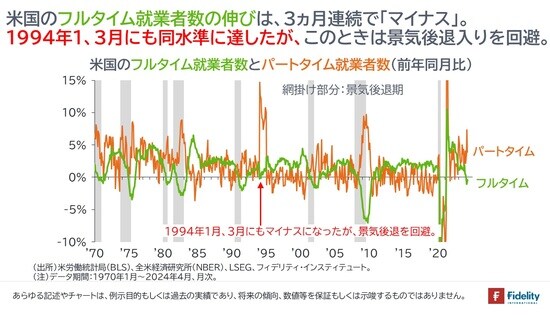 ［図表4］米国のフルタイム就業者とパートタイム就業者数（前年同月比）