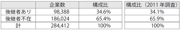 （出所：帝国データ　後継者問題に関する企業の実態調査）