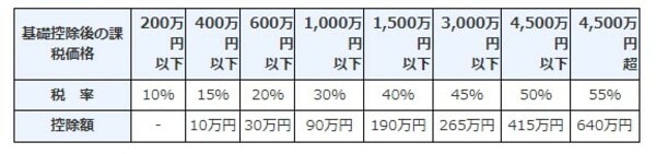 ［図表］国税庁『贈与税の計算と税率＜特例贈与財産用＞（特例税率）』