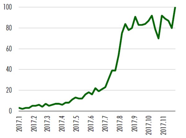 出所：グーグルトレンド、CBRE、2017年11月