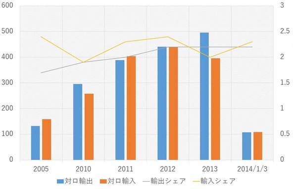 （注）棒グラフは左目盛り（億ドル）、実線は右目盛り（％） （資料）中国商務部統計より筆者作成。