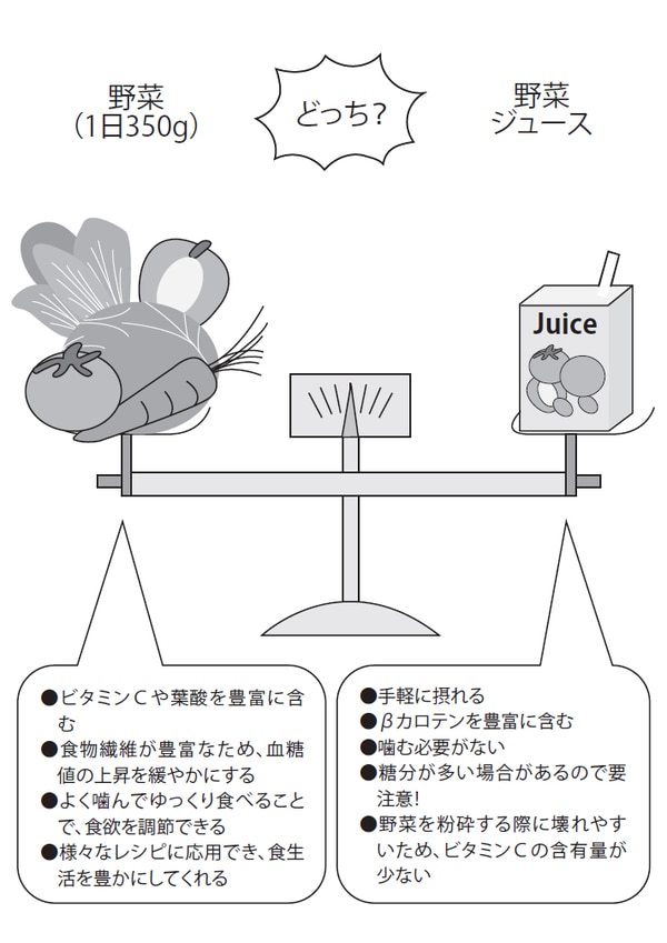 [図表]「野菜ジュース」は「野菜」の代わりになるか？