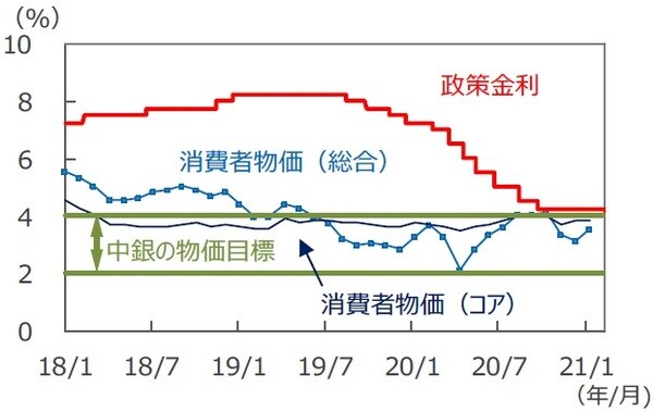 （注）政策金利は2018年1月1日～2021年2月12日。消費者物価は前年同月比、2018年1月～2021年1月。 （出所）FactSet、メキシコ中央銀行のデータを基に三井住友DSアセットマネジメント作成