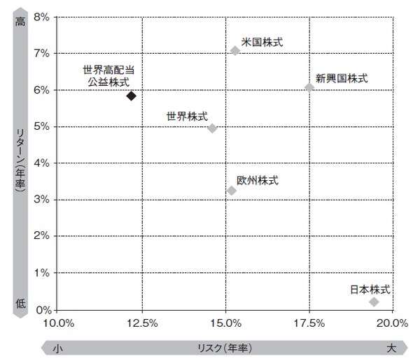 ※期間:2006年7月~ 2016年7月、リスクは月次リターンの標準偏差
※世界高配当公益株式:MSCI世界高配当公益株価指数、日本株式:TOPIX、世界株式:MSCI世界株価指数、
米国株式:S&P500種指数、欧州株式:MSCI欧州株価指数、新興国株式:MSCI新興国株価指数(すべ
て現地通貨ベース)
出所:ブルームバーグ、トムソン・ロイター・データストリームのデータを使用しピクテ投信投資顧問作成