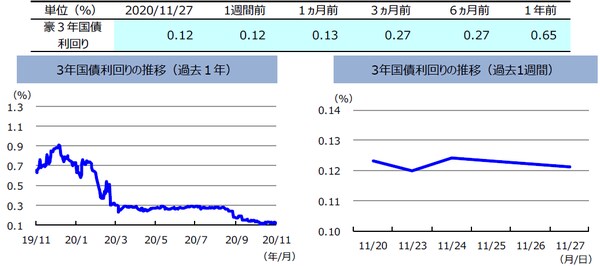 （注）左グラフは2019年11月20日～2020年11月20日、右グラフは2020年11月13日～2020年11月20日。 （出所）リフィニティブのデータを基に三井住友DSアセットマネジメント作成
