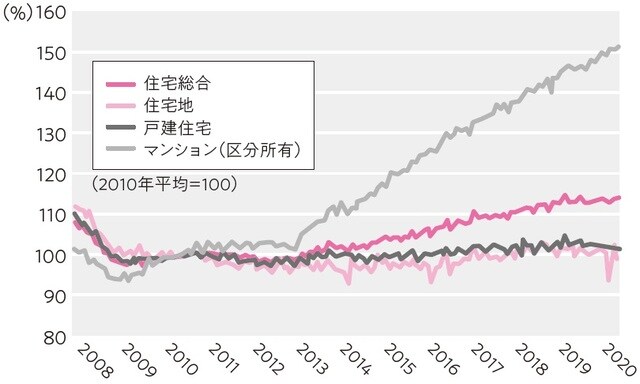 参照:国土交通省