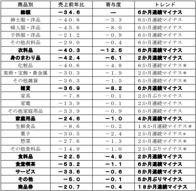 【出典】日本百貨店協会
