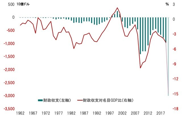 期間：1962〜2020年度（2020年度は見通し） 出所：米国議会予算局のデータよりピクテ投信投資顧問が作成