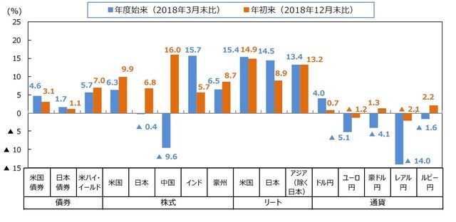 （注）債券は米国：Bloomberg Barclays US Aggregate Total Return Index、日本：Bloomberg Barclays Japanese Aggregate Total Return Index、米国ハイ・イールド債：Bloomberg Barclays US Corporate High Yield Total Return Index。株式は米国：NYダウ工業株30種、日本：日経平均株価、中国：MSCIチャイナ指数、インド：SENSEX指数、豪州：ASX200指数。リートは米国：S&P米国REIT指数、日本：東証REIT指数、アジア（除く日本）：S&Pパン・アジアREIT指数（除く日本）。 （出所）Bloomberg L.P. のデータを基に三井住友アセットマネジメント作成