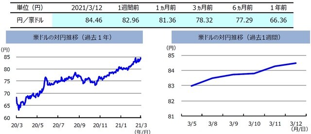 （注）左グラフは2020年3月12日～2021年3月12日、右グラフは2021年3月5日～2021年3月12日。 （出所）FactSetのデータを基に三井住友DSアセットマネジメント作成