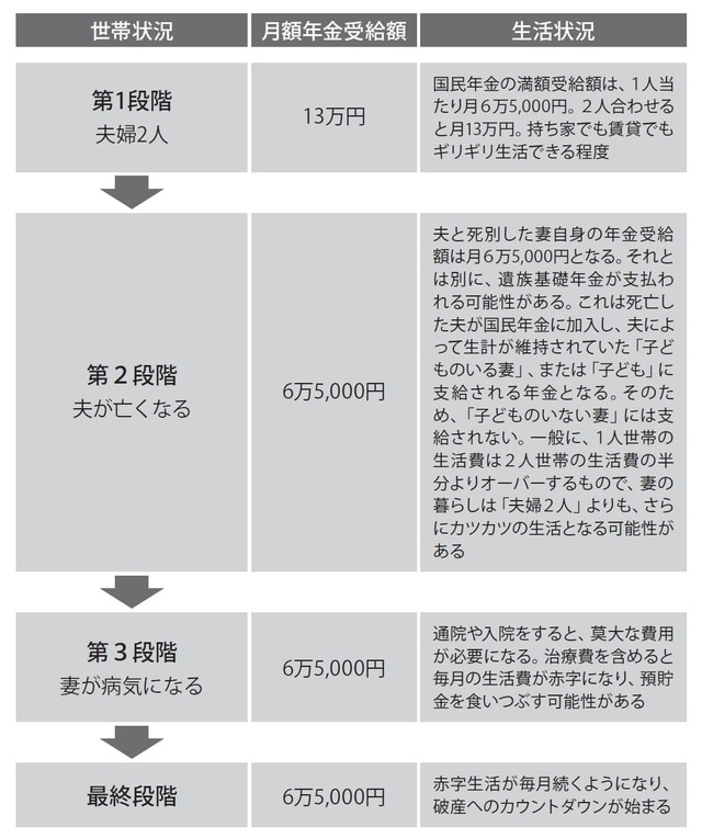 ［図表1］老後破産に至る夫婦2人の試算