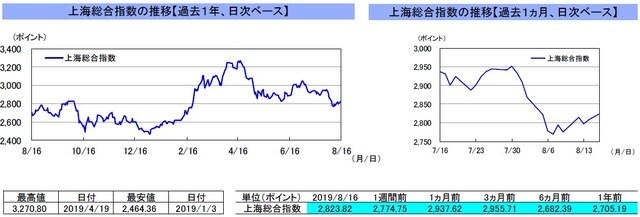（注）左グラフは2018年8月16日～2019年8月16日、右グラフは2019年7月16日～2019年8月16日｡ （出所）リフィニティブのデータを基に三井住友DSアセットマネジメント作成