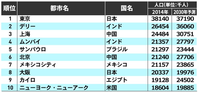 ［図表1］世界のメガシティー人口トップ10と2030年の人口予測　　 ※出典：国際連合「The World‘s Cities in 2016」より（表の東京の人口は、東京・神奈川・千葉・埼玉の合計）