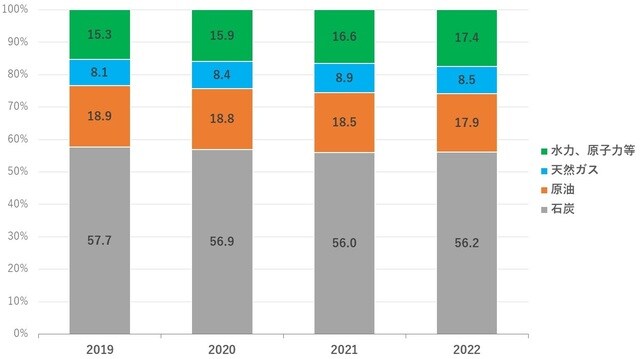 （出所）中国国家統計局、国家能源部他統計より算出