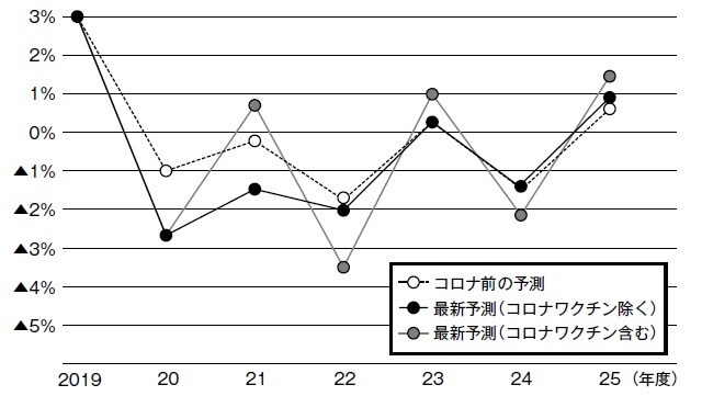 出典:AnswersNews「新型コロナ、医薬品市場への影響は来年まで続く」