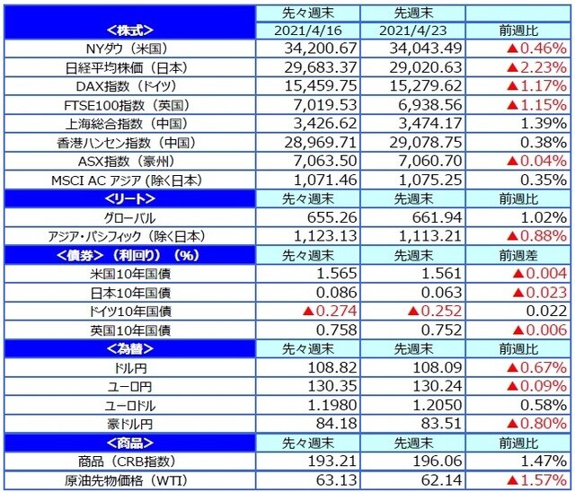（注）最終営業日ベース。  （出所）FactSetのデータを基に三井住友DSアセットマネジメント作成