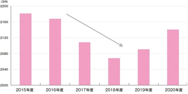 ［図表2］公務員の退職金額の推移（国家公務員）