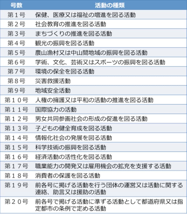 内閣府NPOホームページより、筆者作成