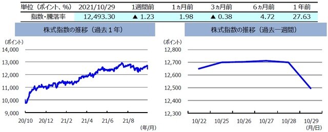 （注）左グラフは2020年10月29日～2021年10月29日、右グラフは2021年10月22日～2021年10月29日。株式指数は、MSCIオーストラリア指数（配当込み、現地通貨ベース）。 （出所）FactSetのデータを基に三井住友DSアセットマネジメント作成