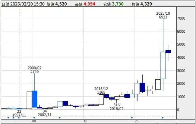 ソフトバンクGの年足チャート（1994年～2026年）