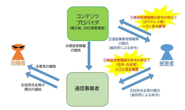 総務省HP「プロバイダ責任制限法Q＆A」をもとに作成