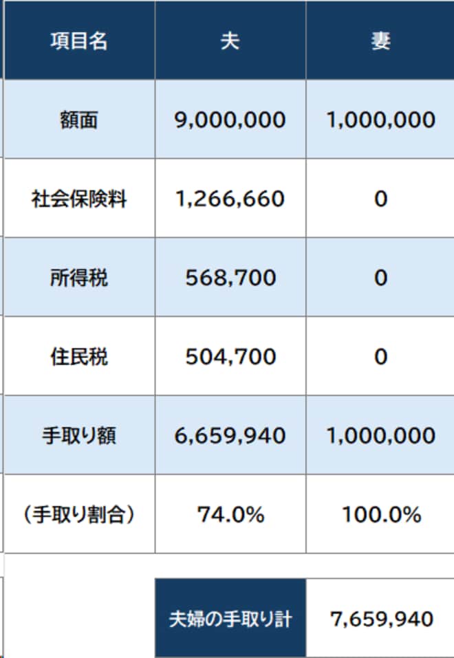 ※東京都在住、15歳未満の子2人の4人家族の場合
