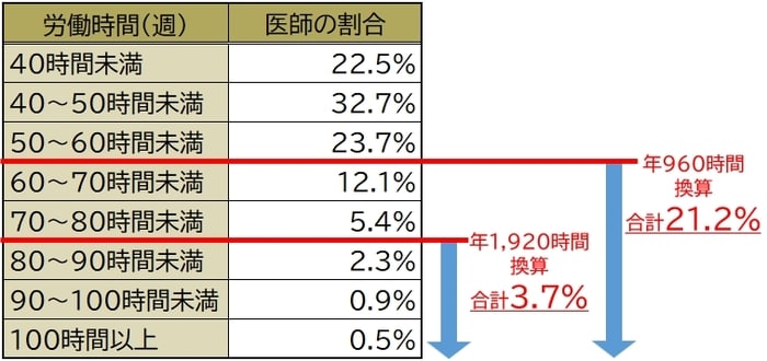 厚生労働省「医師の勤務実態調査」（2022年実施）結果を基に作成