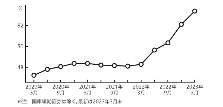 出所：日本銀行資金循環統計