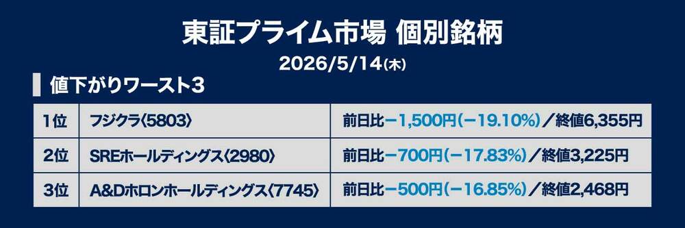 ［図表2］値下がり率ワースト3