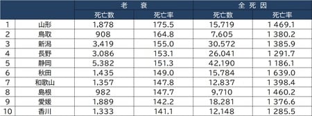 出所：厚生労働省『人口動態統計月報年計（概数）の概況』（2019年）より作成