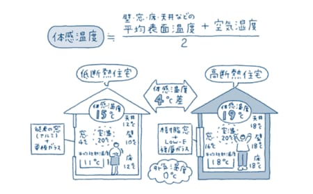 出所:『間取りと住まい方の科学』(新建新聞社)より抜粋