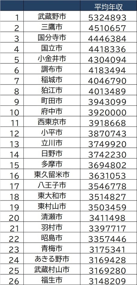 出所：総務省の「課税標準額段階別所得割額等に関する調」（令和元年度）より算出