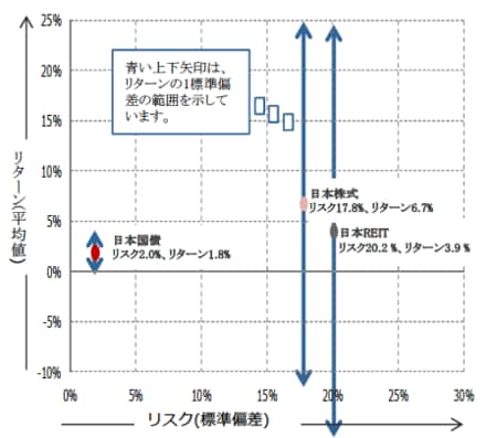 ※日本REIT：東証REIT指数、日本株式：TOPIX、日本国債：シティグループ日本国債指数 ※期間中の各月のリターンを年率換算して計算し、平均値をリターン、標準偏差をリスクとして表示。 出所：ブルームバーグのデータを使用しピクテ投信投資顧問作成