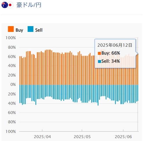 外為どっとコムの豪ドル円売買比率