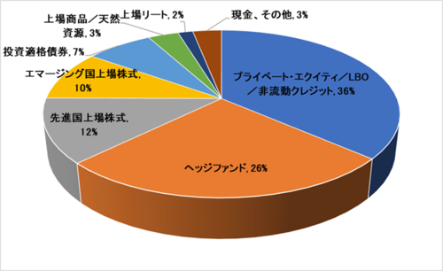 （注）https://www.utimco.org/scripts/internet/index.aspよりGCIアセット・マネジメント作成