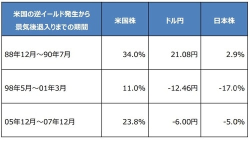 (注) 米国株はダウ工業株30種平均、日本株は日経平均株価で、それぞれの騰落率。ドル円は変化幅で、マイナスはドル安・円高を示す。いずれも月末値で比較。 (出所) Bloomberg L.P.のデータおよび全米経済研究所（NBER）の資料を基に三井住友DSアセットマネジメント作成