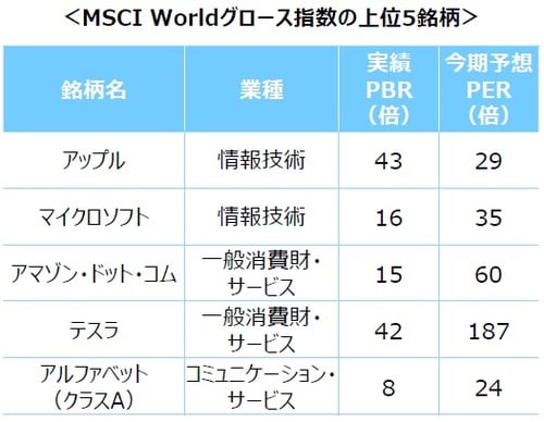 （注）データは2021年11⽉末現在。業種はGICS（世界産業分類基準）のセクター分類。 （出所）FactSet、Bloombergのデータを基に三井住友DSアセットマネジメント作成 ※個別銘柄に言及していますが、当該銘柄を推奨するものではありません。